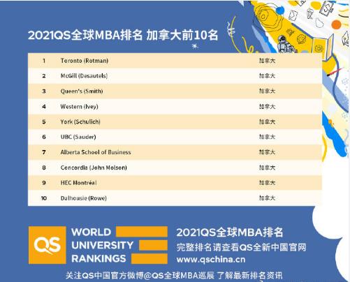 最全！2021QS全球MBA院校排名，该选谁不用我说了吧