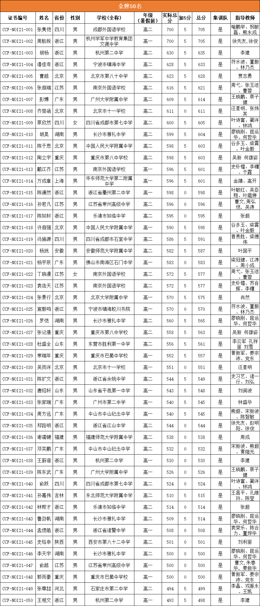 福建師大附中學子獲金牌，將被保送清北！全省還有這些學子獲獎……
