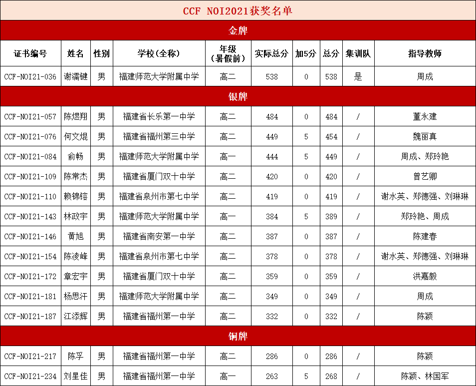 福建師大附中學子獲金牌，將被保送清北！全省還有這些學子獲獎……