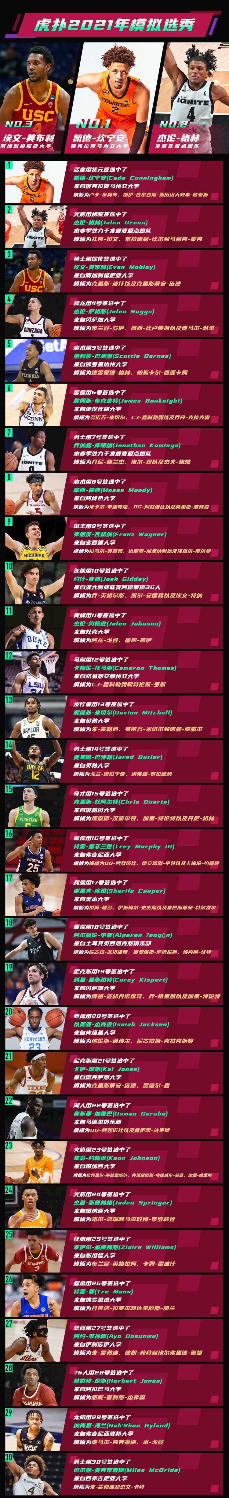 2021年NBA新秀预测(一图流！虎扑2021NBA模拟选秀结果出炉，坎宁安状元)