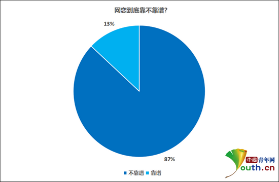 网恋不靠谱的原因（网恋为什么不靠谱）