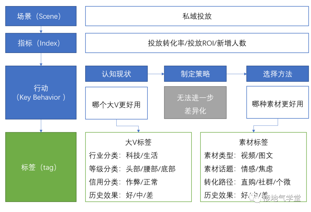 用SIKT模型，让用户画像效果倍增