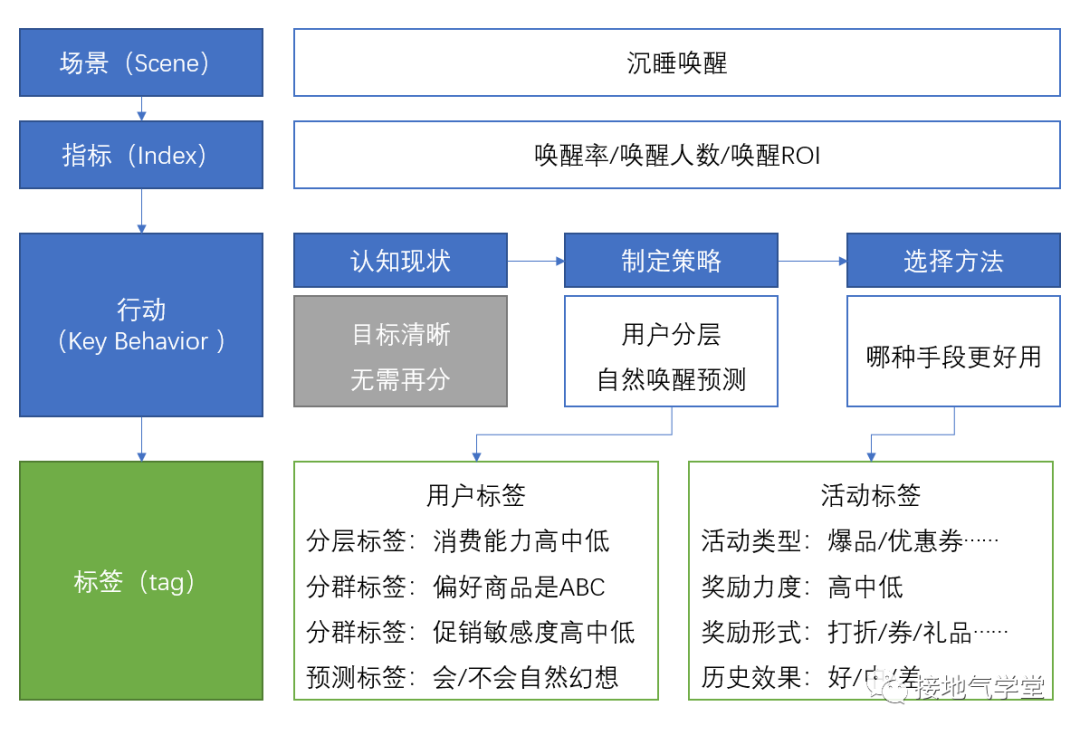 用SIKT模型，让用户画像效果倍增