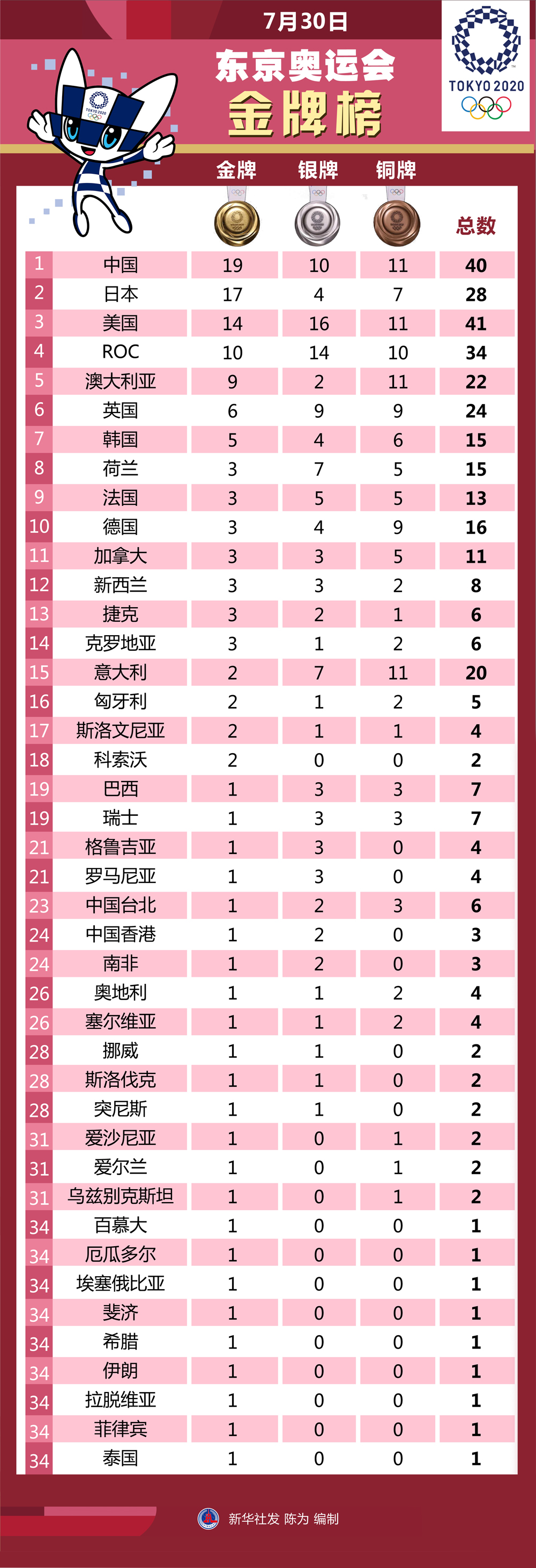 ［东京奥运会］7月30日东京奥运会金牌榜