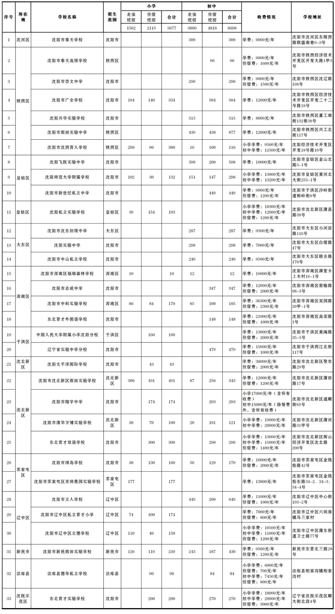 沈阳私立学校（2021年沈阳市民办义务教育学校面向社会统招计划）