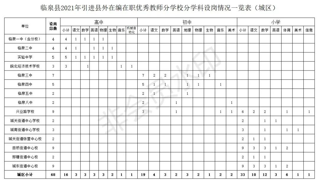 临泉教师招聘（阜阳两地公开引进教师151人）