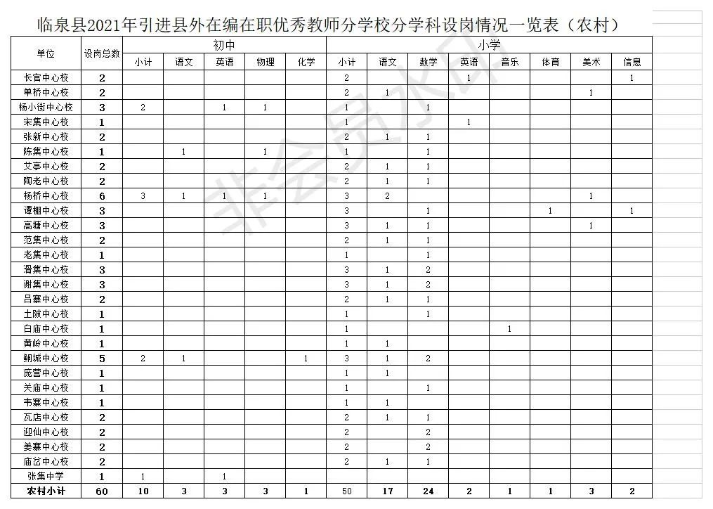 临泉教师招聘（阜阳两地公开引进教师151人）