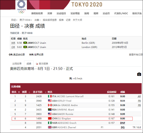 苏炳添100米世界纪录新闻特写（9秒98！苏炳添百米第六，中国田径创造历史）-华海博客