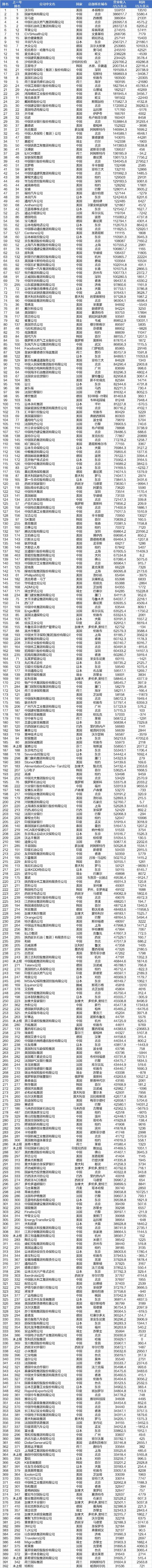 亚马逊最新位列《财富》世界500强第3位，排名较去年上升1位