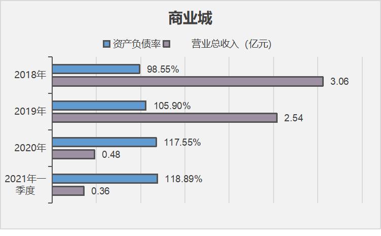 商业城拟定增3.5亿元 营收下滑资产负债率持续高位 存退市隐患引关注