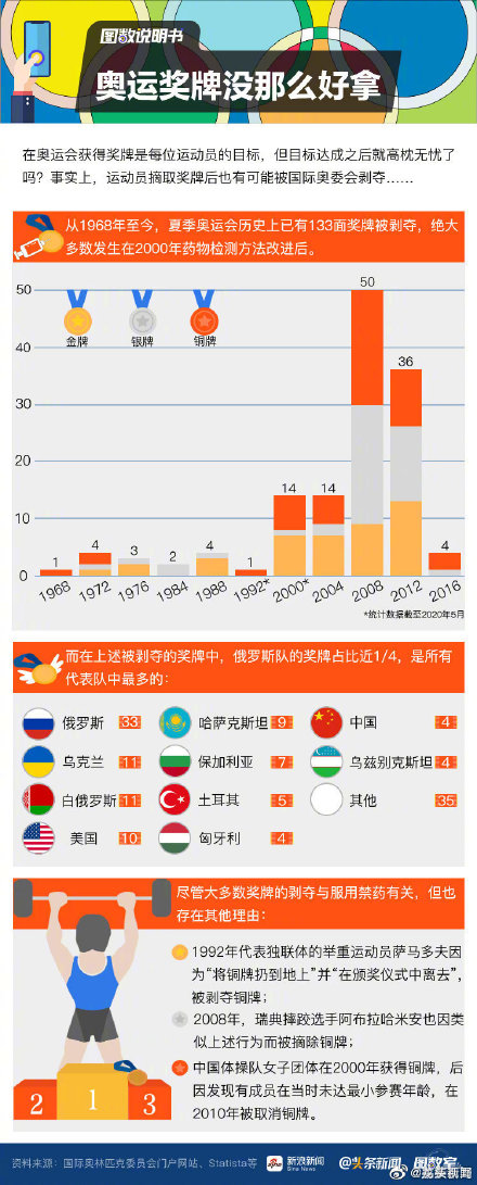 奥运会取消了哪些金牌(那些奥运历史上被剥夺的奖牌)