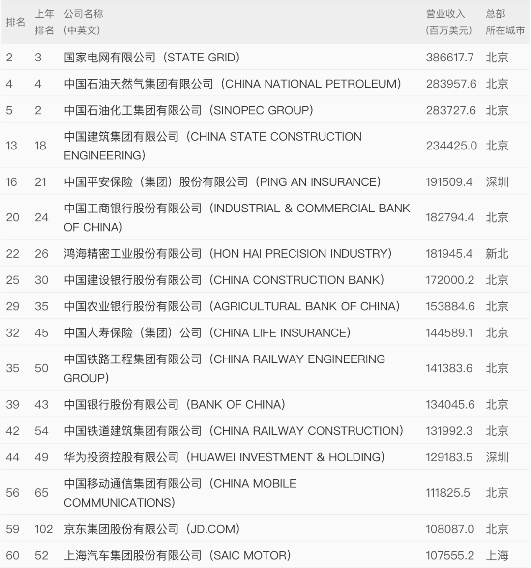 世界500强最新出炉！中国这些企业上榜