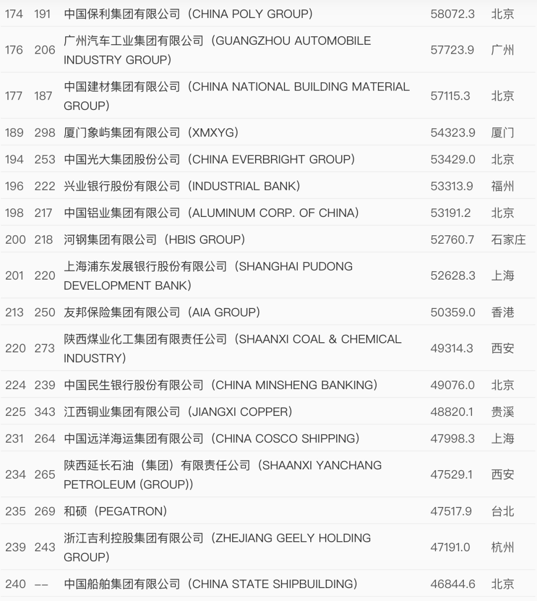 世界500强最新出炉！中国这些企业上榜