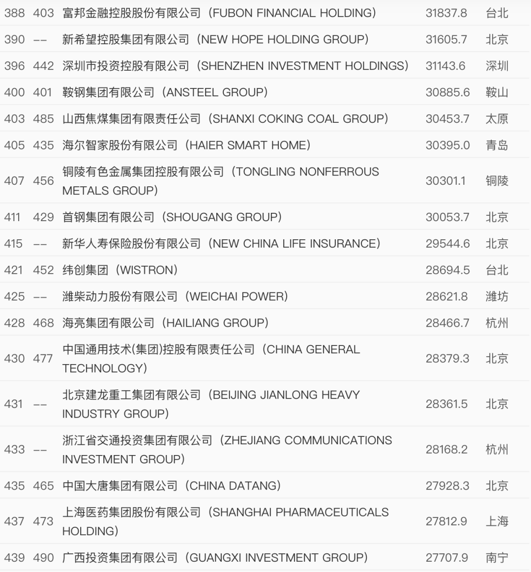 世界500强最新出炉！中国这些企业上榜