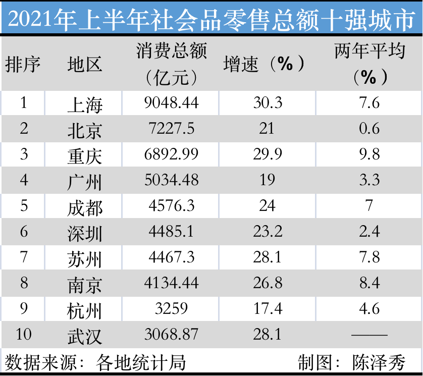 中国消费高的城市排名，中国十大消费最高的城市(附2022年最新排行榜前十名单)