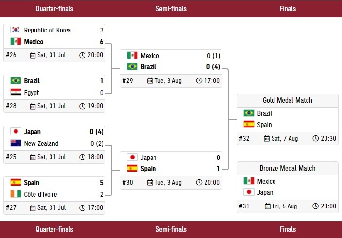 奥运会足球多久一局(欧美对决！巴西、西班牙会师奥运男足决赛 8月7日19:30开战)