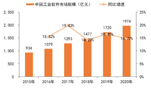 政策的“朋友”——工业软件近期缘何受热捧？