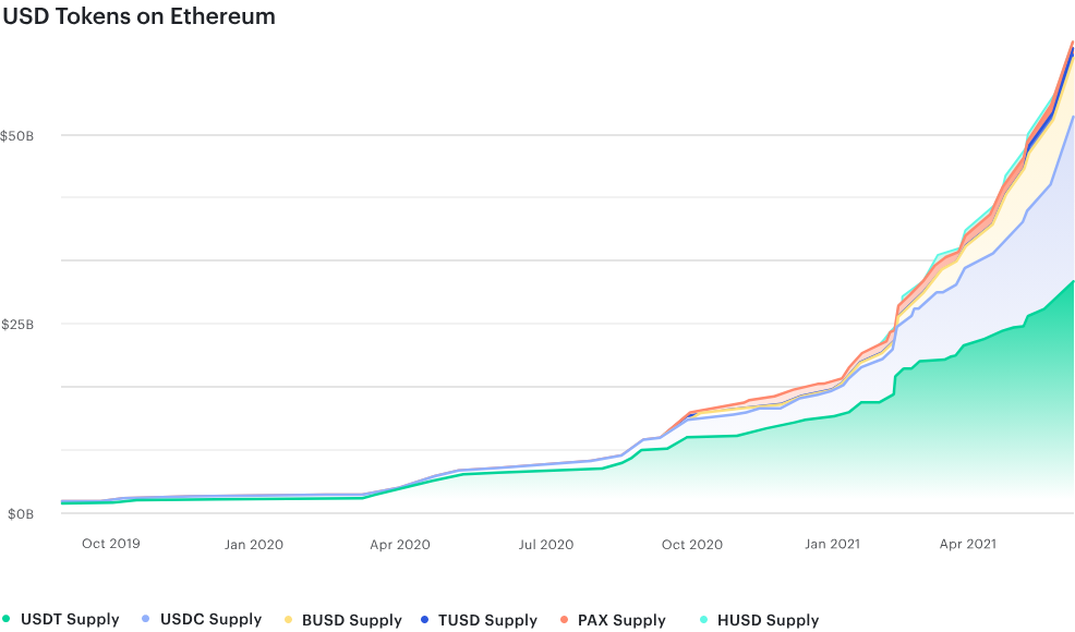 Consensys全景分析Q2：DeFi使用量、交易量大增，机构跑步入场