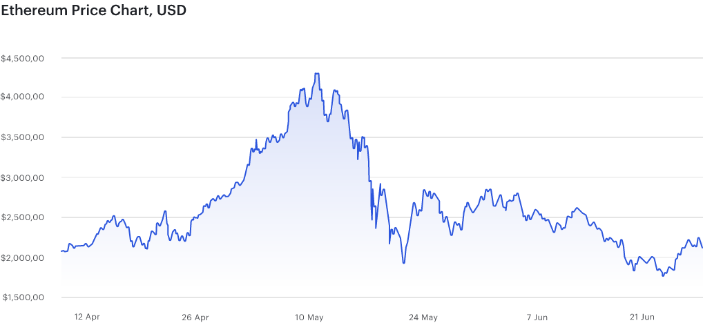 Consensys全景分析Q2：DeFi使用量、交易量大增，机构跑步入场