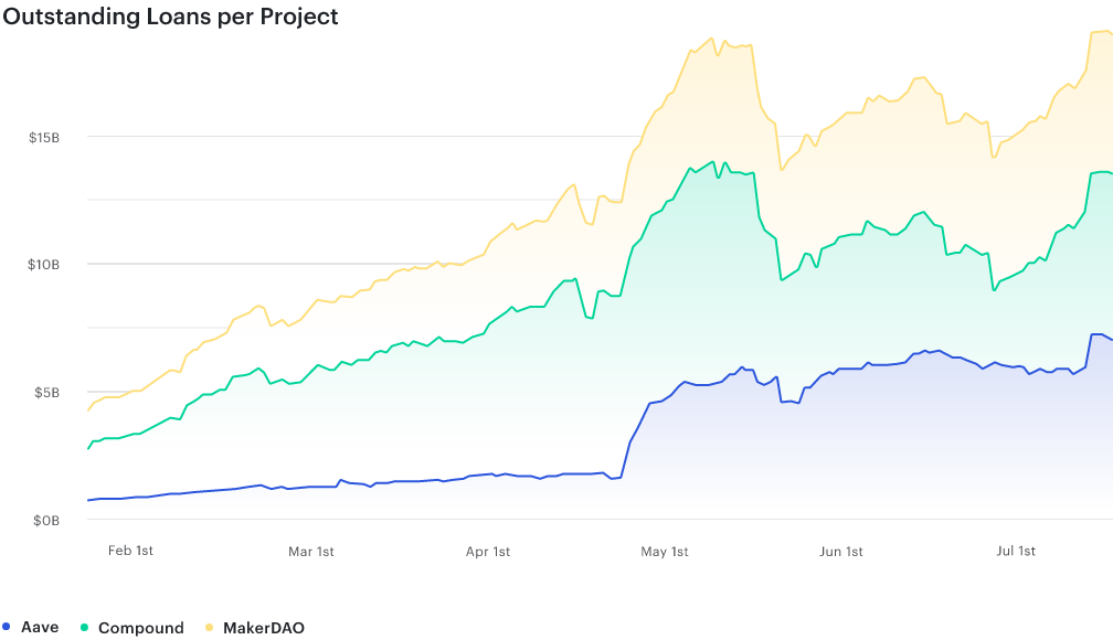 Consensys全景分析Q2：DeFi使用量、交易量大增，机构跑步入场