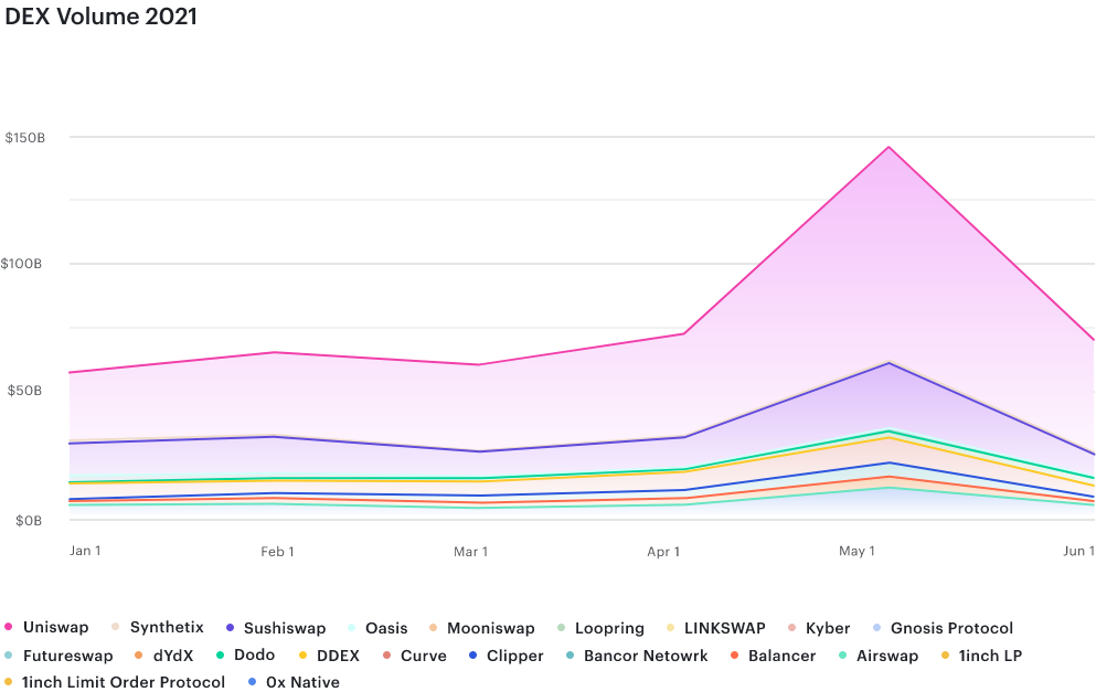 Consensys全景分析Q2：DeFi使用量、交易量大增，机构跑步入场