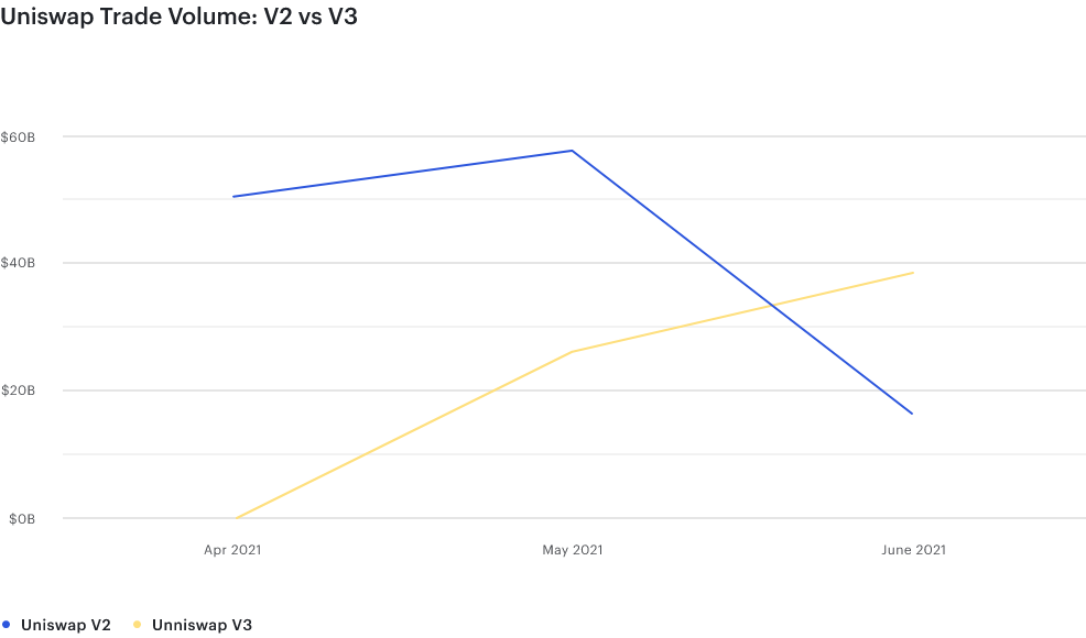 Consensys全景分析Q2：DeFi使用量、交易量大增，机构跑步入场
