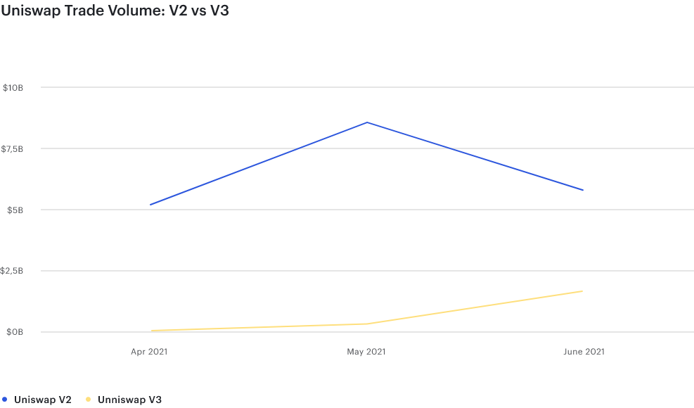 Consensys全景分析Q2：DeFi使用量、交易量大增，机构跑步入场