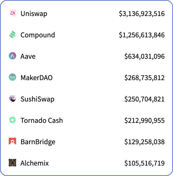 Consensys全景分析Q2：DeFi使用量、交易量大增，机构跑步入场