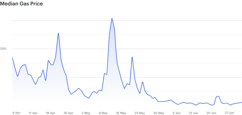 Consensys全景分析Q2：DeFi使用量、交易量大增，机构跑步入场