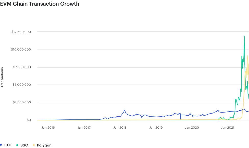 Consensys全景分析Q2：DeFi使用量、交易量大增，机构跑步入场