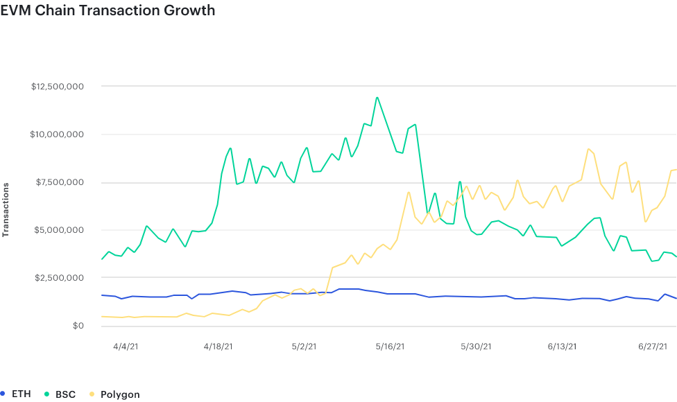Consensys全景分析Q2：DeFi使用量、交易量大增，机构跑步入场