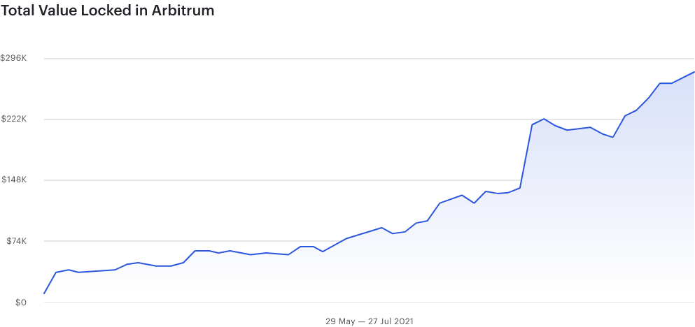 Consensys全景分析Q2：DeFi使用量、交易量大增，机构跑步入场