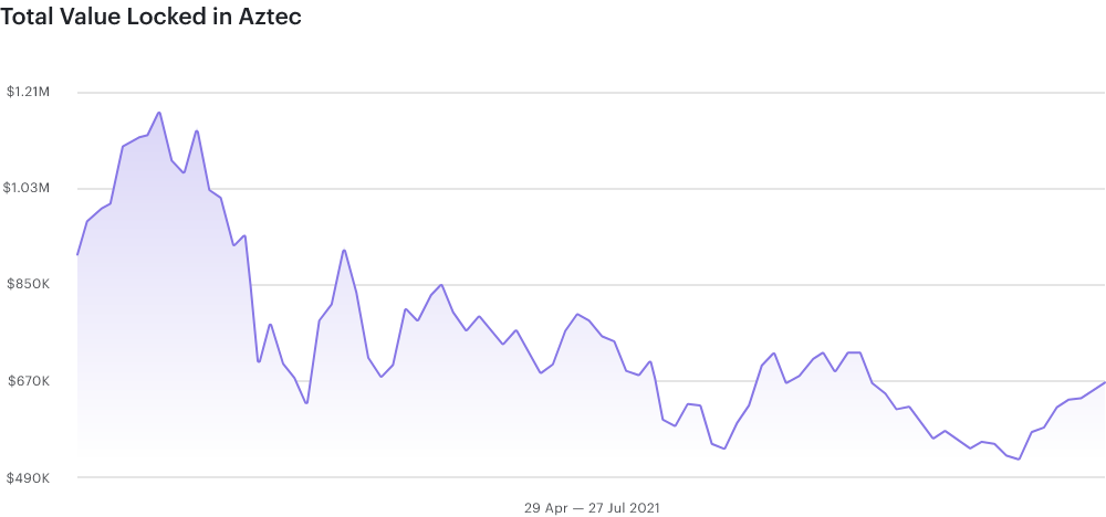 Consensys全景分析Q2：DeFi使用量、交易量大增，机构跑步入场