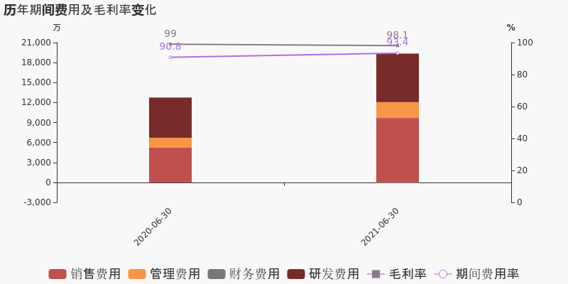 中望软件：2021上半年归母净利润同比大增74.3%，约为4866万元