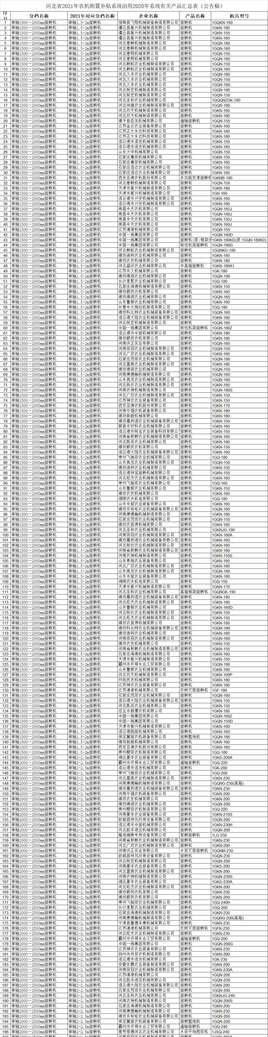 河北省2021年农机补贴系统沿用2020年有关产品 公告