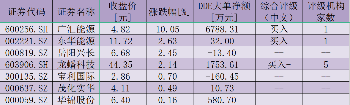 上海石油化工股份的股票趋势