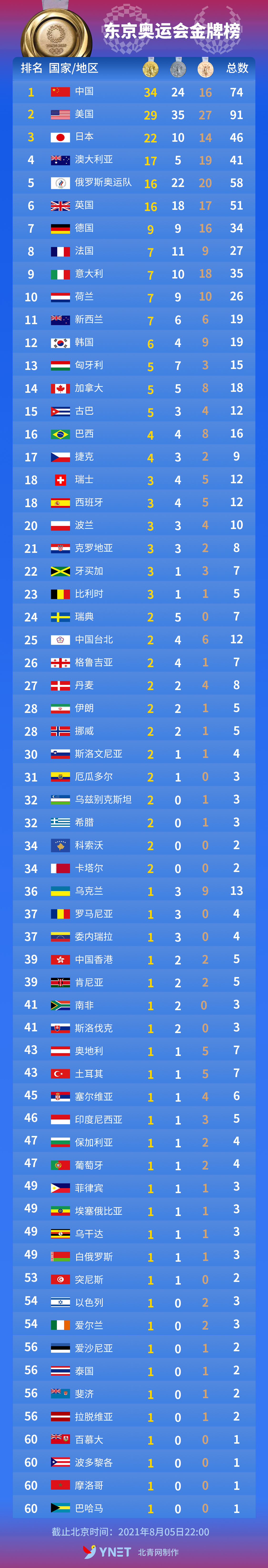 1988年奥运会金牌（东京奥运会金牌榜（2021年8月5日））