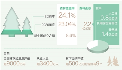 森林覆盖率，森林覆盖率由2012年的45%提高到2021年的57.8%