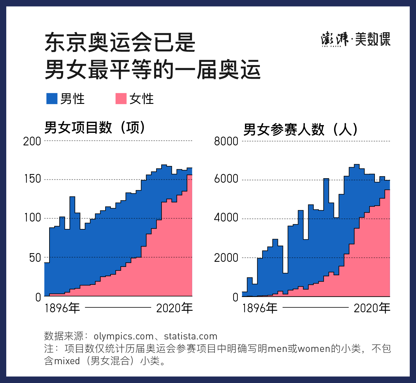 奥运会田径男女项目有哪些(东京奥运男女比近1:1，图释奥运性别平等之路)