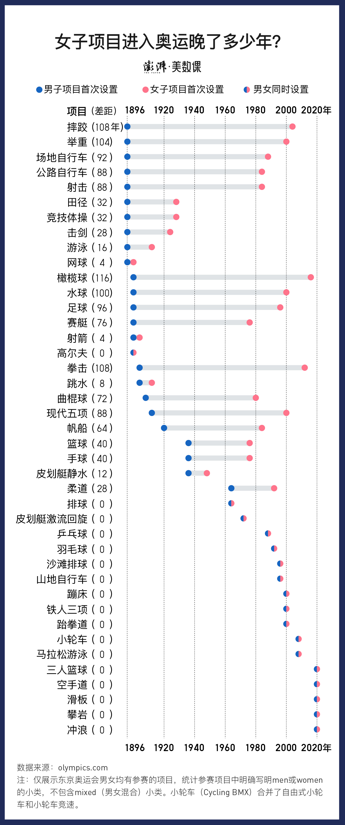 奥运会田径男女项目有哪些(东京奥运男女比近1:1，图释奥运性别平等之路)