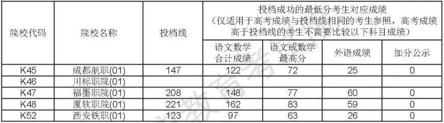 沪2021年专科普通批次平行志愿院校专业组投档分数线公布