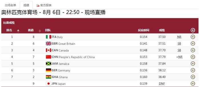 奥运会男子100米(东京奥运会男子4×100米接力决赛：日本队接力掉棒)