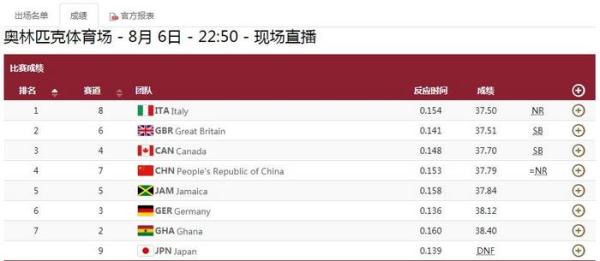 北京奥运会100米决赛,北京奥运会100米决赛排名