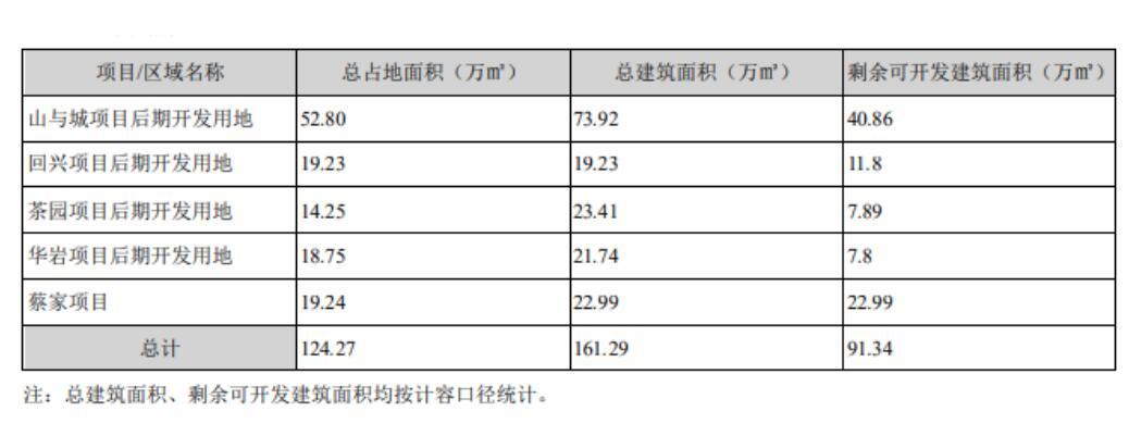 渝开发房地产业务收入大幅缩水 大股东输血何时休？