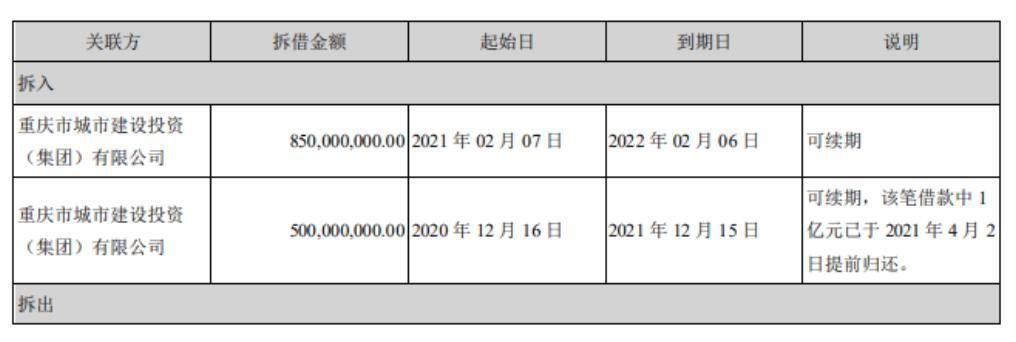 渝开发房地产业务收入大幅缩水 大股东输血何时休？