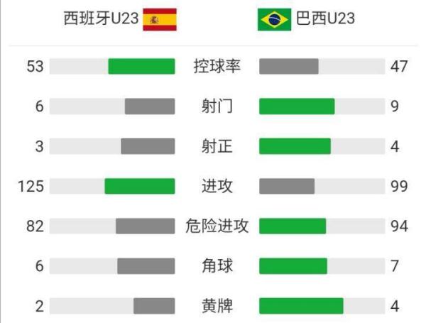 巴西世界杯西班牙惨败(2-1绝杀西班牙！巴西国奥卫冕摘金)