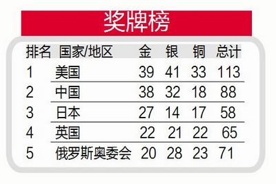 伦敦奥运会中国奖牌总数（38金 32银 18铜 中国军团金牌数追平境外奥运最佳战绩）