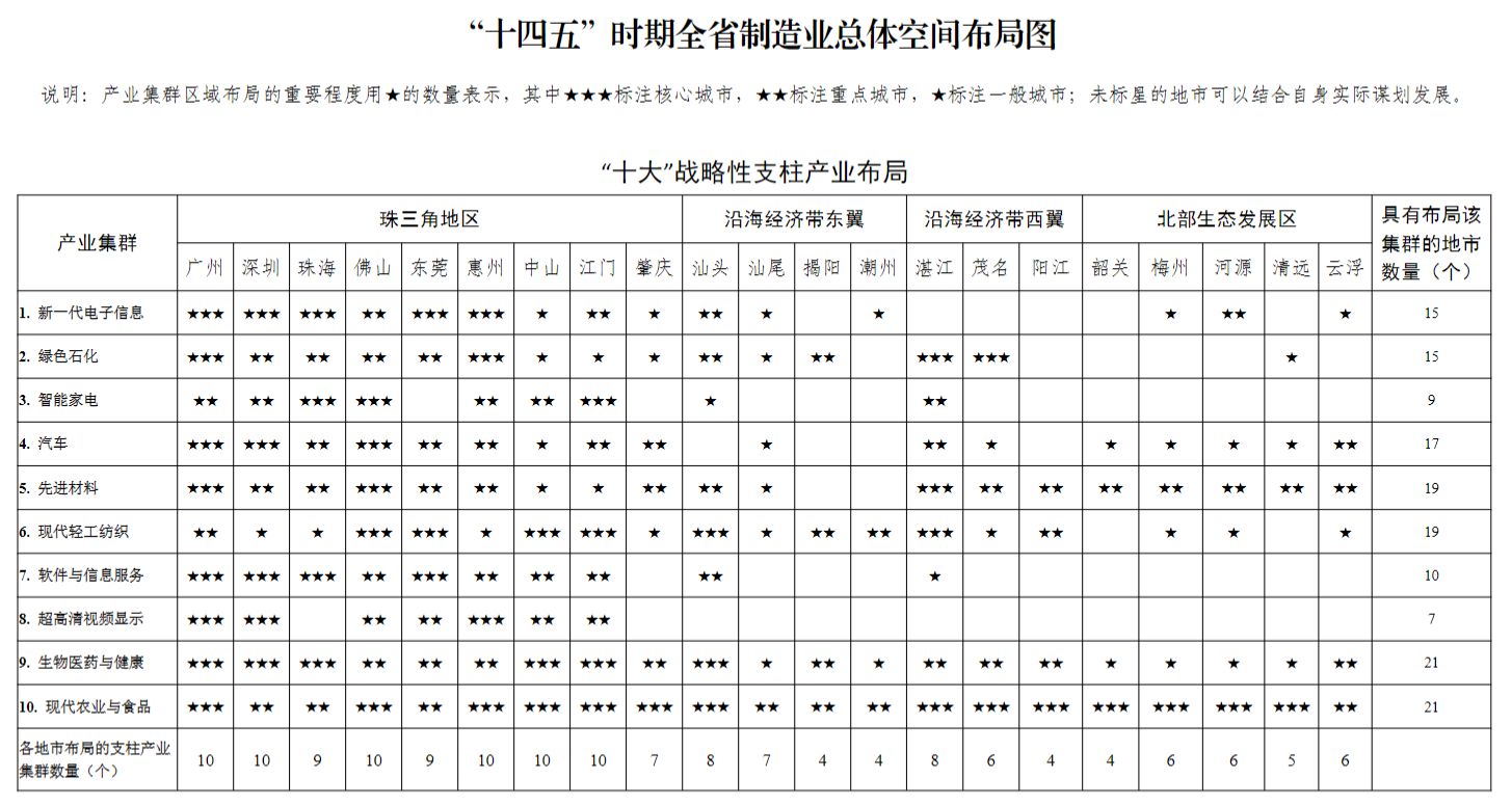 打造全球先进制造业基地，制造业第一省广东未来5年这样做