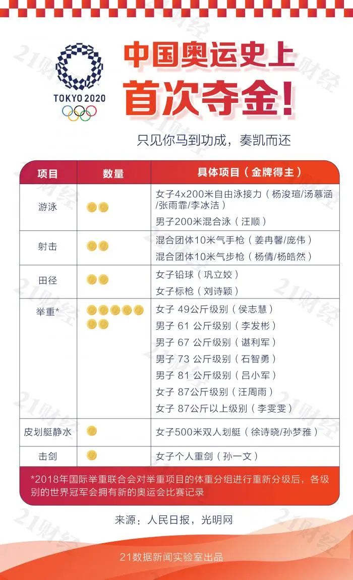 88枚奖牌见证东京奥运会的中国力量：哪些首次夺金，哪些创新纪录？