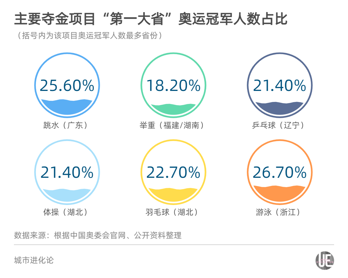 12年奥运会游泳冠军(奥运冠军大省：辽宁第一，江苏湖北第二)